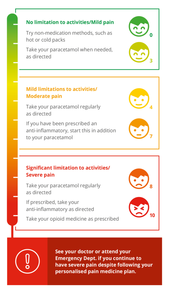 Pain assessment and management plan